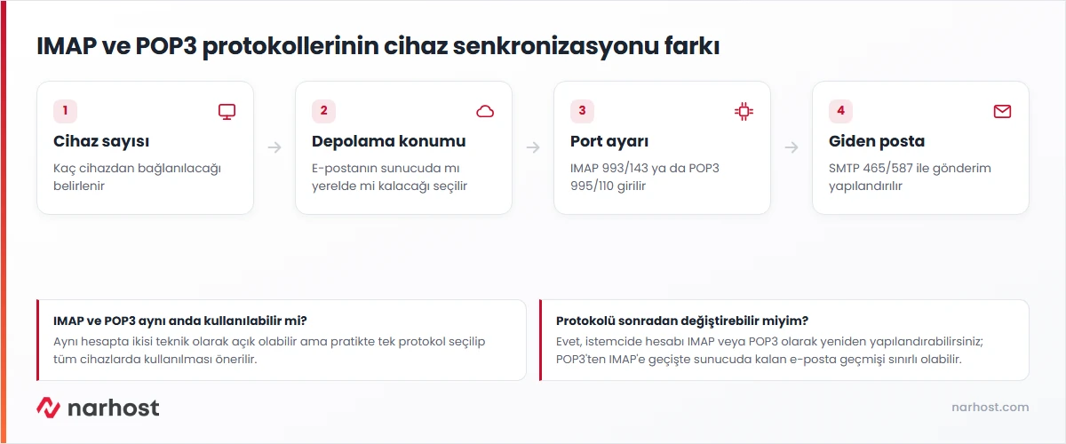 IMAP mi POP3 mü kararını cihaz senkronizasyonu ve port numaralarıyla gösteren şema