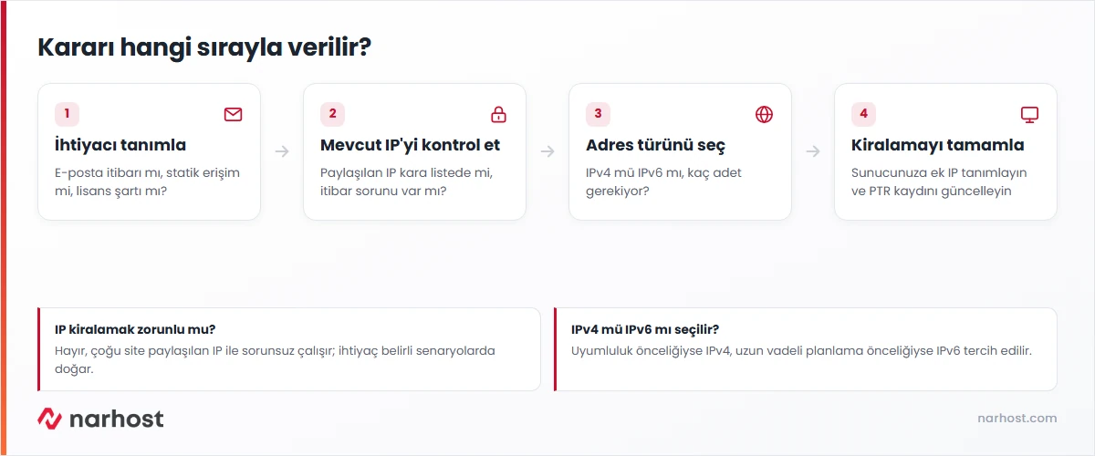 ip adresi kiralama ihtiyacının adım adım şeması