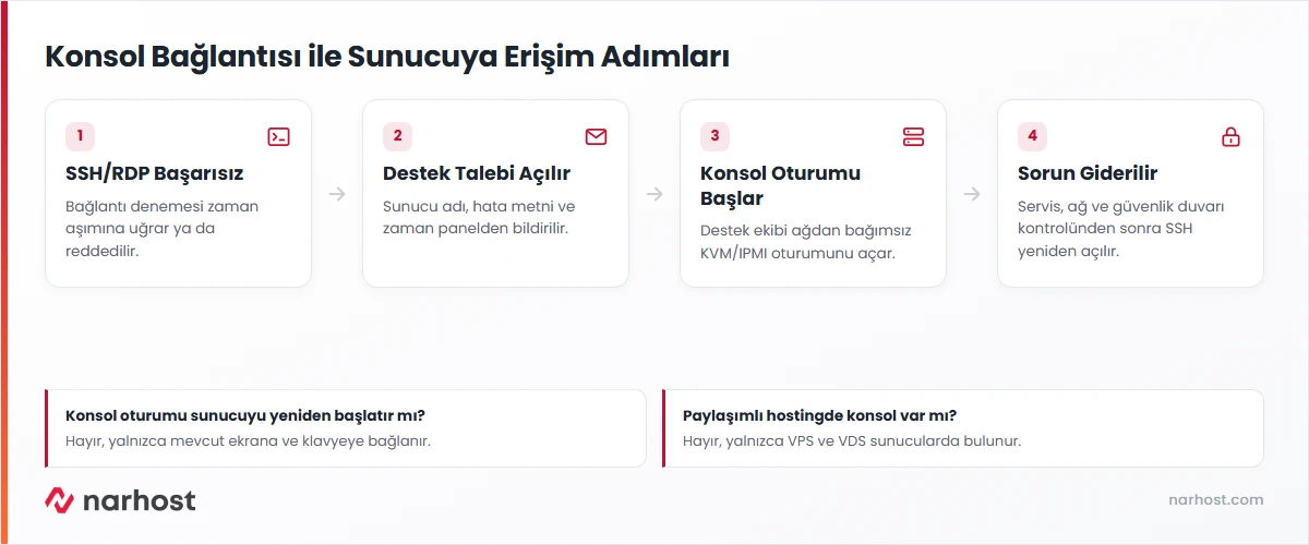 Konsol bağlantısı ile sunucuya erişim akış şeması — SSH kapandığında izlenecek kurtarma yolu