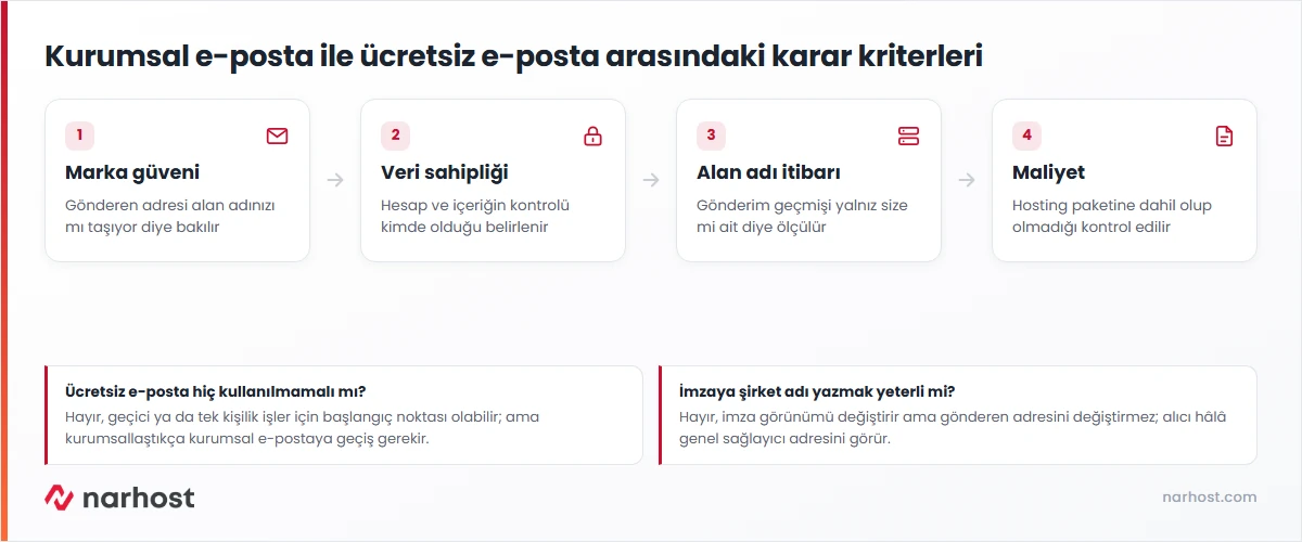 Kurumsal e-posta mı ücretsiz mi kararını marka güveni ve veri sahipliğiyle karşılaştıran şema