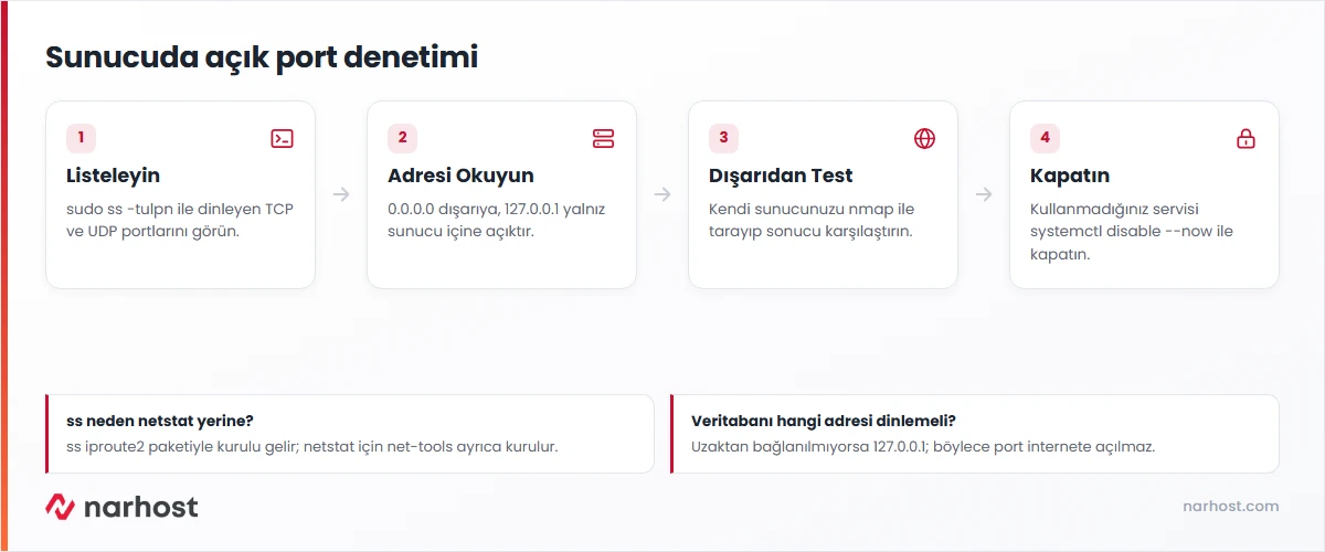 Linux açık portları görme akış şeması — ss ile listeleme, adres okuma, dışarıdan test ve servisi kapatma