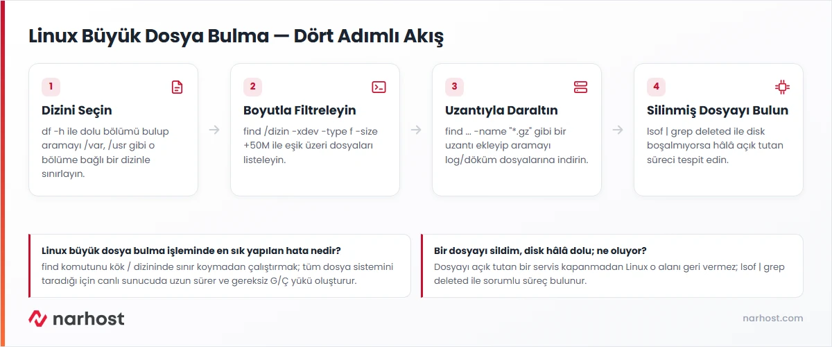 linux büyük dosya bulma akış şeması — dizin seçimi, find ile boyut filtresi, uzantı daraltma, silinmiş dosya kontrolü adımları