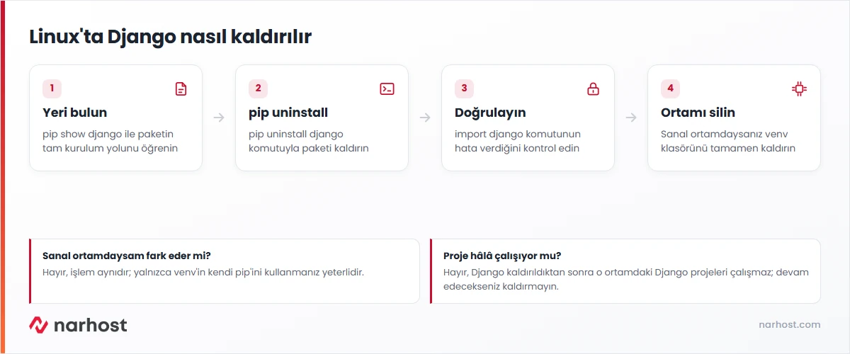linux django kaldırma akışı — sürüm kontrolü, pip uninstall, kalıntı dosya temizliği ve doğrulama adımları