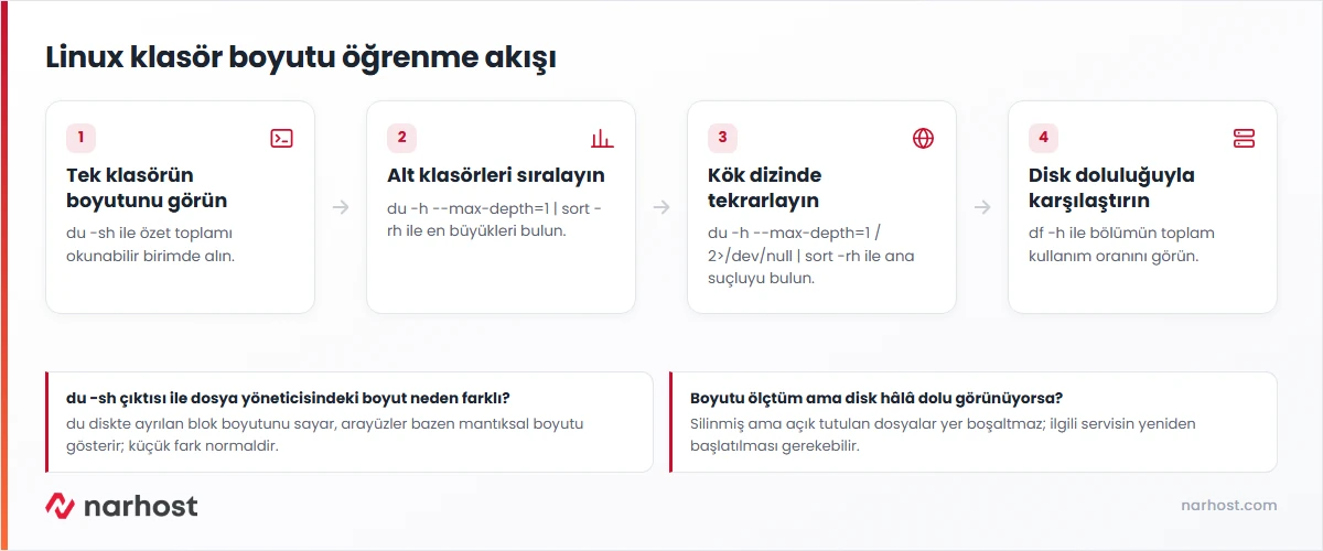 Linux klasör boyutu öğrenme akış şeması — du -sh ile ölçüm, alt klasör sıralama, kök dizin taraması ve disk doluluğu karşılaştırma adımları