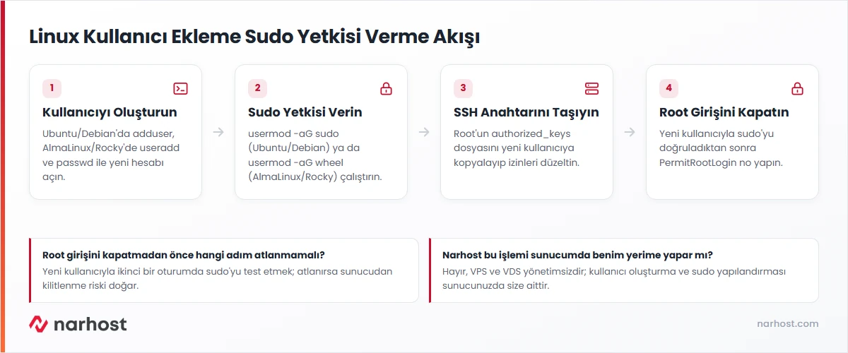 linux kullanıcı ekleme sudo yetkisi akış şeması — kullanıcı oluşturma, sudo grubuna ekleme, anahtar taşıma ve root girişini kapatma adımları