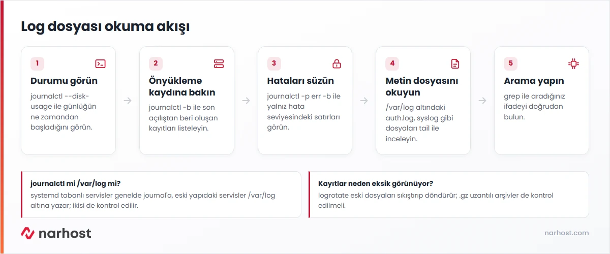 Linux log dosyaları nasıl okunur akış şeması: disk kullanımı, önyükleme kaydı, hata filtresi, metin log dosyası, arama