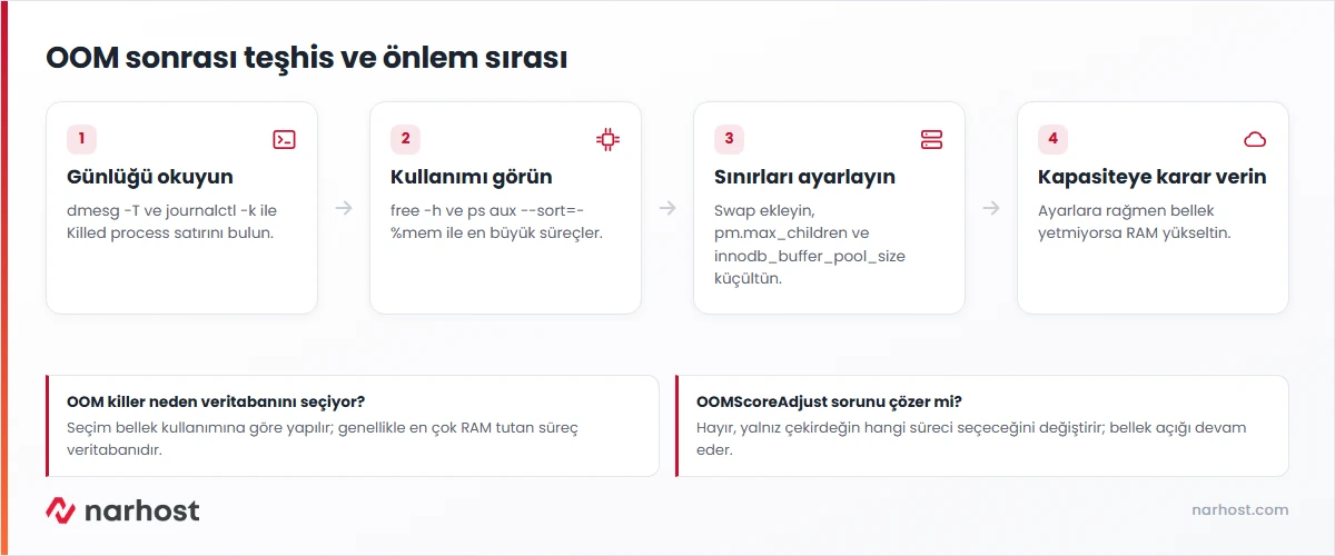 Linux out of memory teşhis şeması — çekirdek günlüğünü okuma, bellek kullanımını görme, servis sınırlarını ayarlama ve RAM kararı