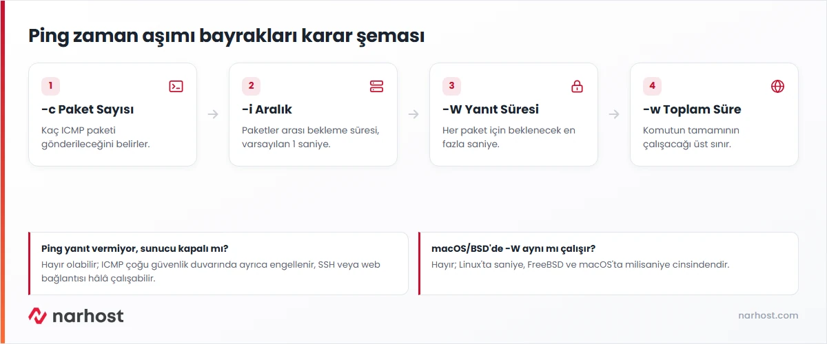 Linux ping zaman aşımı bayrakları şeması — -c paket sayısı, -i aralık, -W tek paket süresi, -w toplam süre
