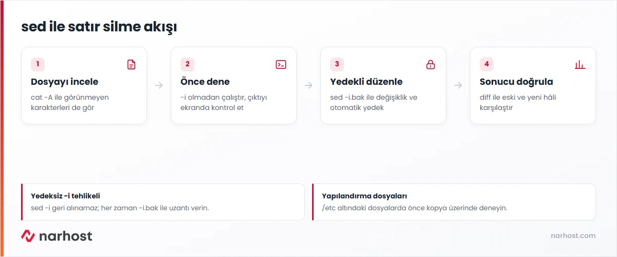 sed ile satır silme — dosyayı inceleme, yedekli düzenleme ve sonucu doğrulama adımları