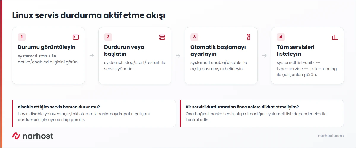 Linux servis durdurma aktif etme akış şeması — durum görüntüleme, durdurma/başlatma, otomatik başlatma ayarı ve servis listeleme adımları