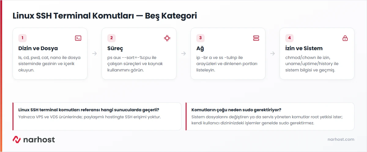 linux ssh terminal komutları akış şeması — dizin ve dosya, süreç, ağ, izin, sistem bilgisi kategorileri