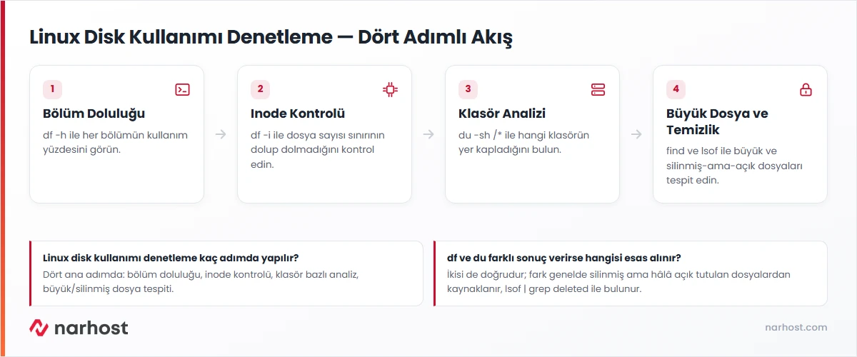 Linux disk kullanımı denetleme akış şeması — bölüm doluluğu, inode kontrolü, klasör analizi ve büyük dosya tespiti adımları