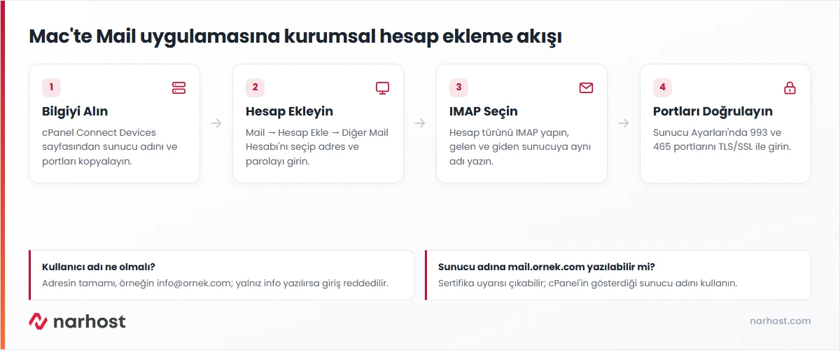 Mac Mail e-posta kurulumu akış şeması — cPanel sunucu bilgisi, Hesap Ekle, IMAP sunucu alanları ve port kontrolü