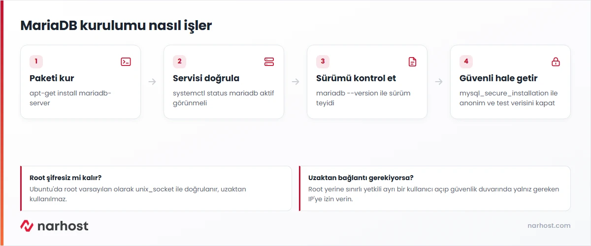 MariaDB kurulumu akışı — apt ile kurulum, servis başlatma, mysql_secure_installation ile güvenli hâle getirme