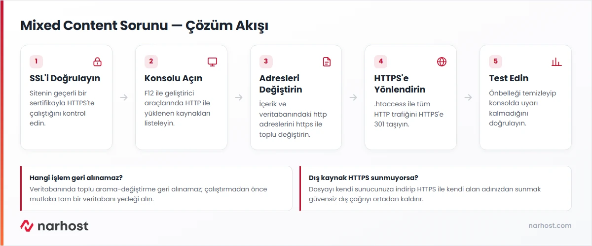 mixed content sorunu nasıl çözülür akış şeması — SSL doğrulama, konsolda güvensiz kaynakları bulma, HTTP adreslerini HTTPS yapma ve yönlendirme adımları