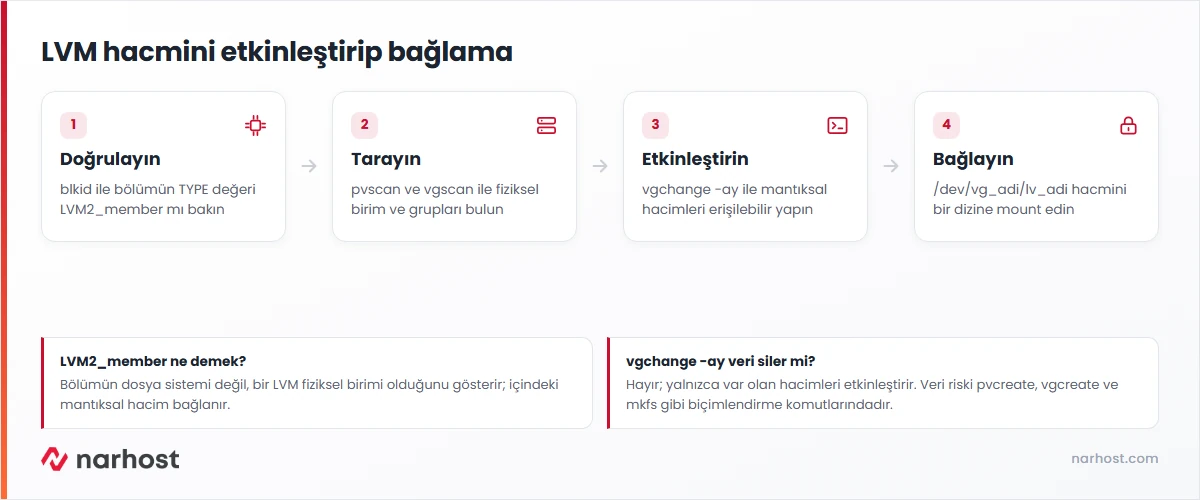 mount unknown file system type lvm2_member hatası çözümünde volume grubunu etkinleştirip mantıksal hacmi bağlama akışı
