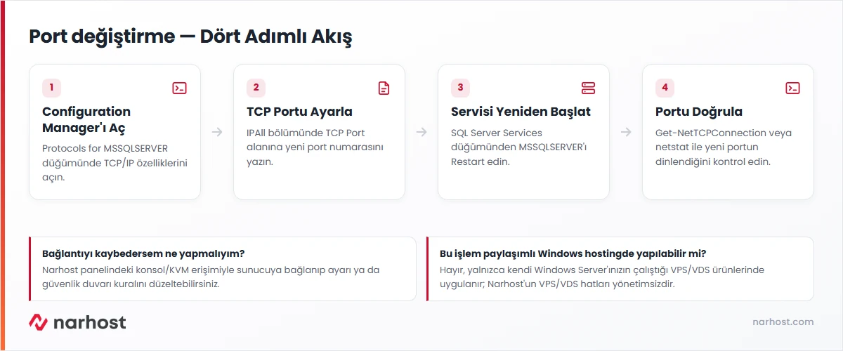 MSSQL port değiştirme akış şeması — Configuration Manager, TCP port ayarı, servis yeniden başlatma ve doğrulama adımları