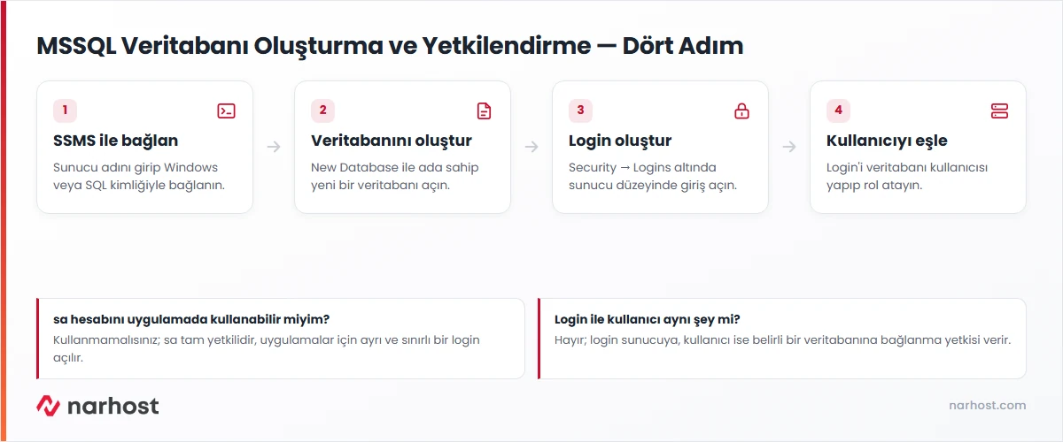 MSSQL veritabanı oluşturma kullanıcı yetkilendirme akış şeması — SSMS ile veritabanı, login ve kullanıcı adımları