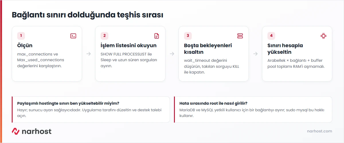 MySQL too many connections hatası teşhis şeması — işlem listesini okuma, boşta bekleyen bağlantıları kısaltma, sınırı bellek hesabıyla yükseltme