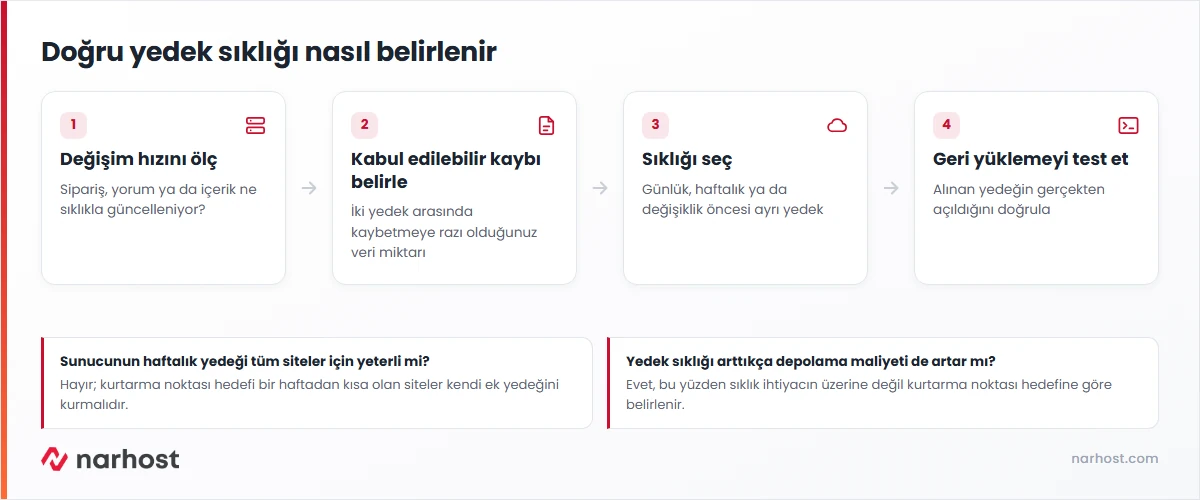 Ne sıklıkla yedek almalı sorusunun cevabını site türüne göre gösteren karar şeması