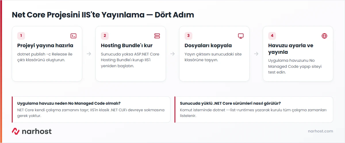 net core projesini iis'te yayınlama akış şeması — publish, Hosting Bundle kurulumu, dosya kopyalama ve uygulama havuzu adımları