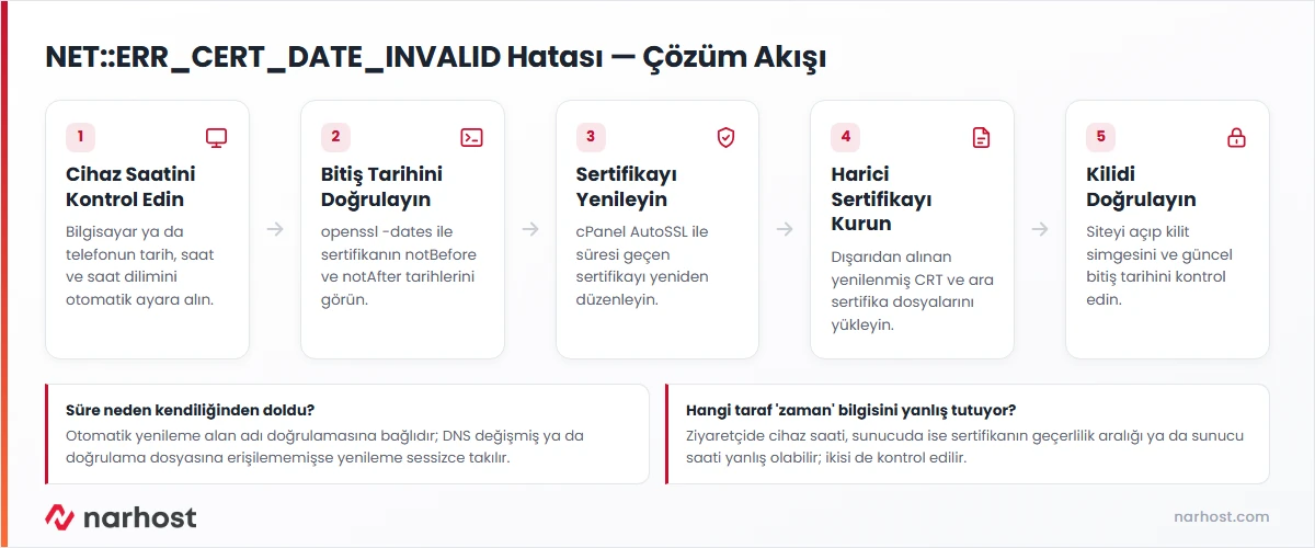 err cert date invalid hatası akış şeması — cihaz saatini kontrol etme, sertifika bitiş tarihini doğrulama ve süresi geçen sertifikayı yenileme adımları