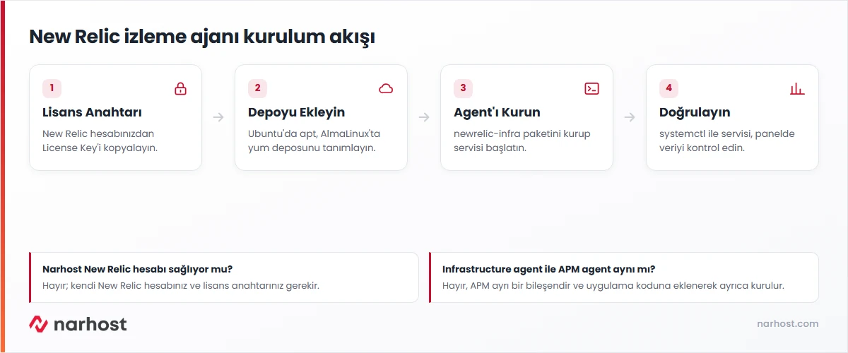 New relic kurma akış şeması — lisans anahtarı, depo ekleme, agent kurulumu ve servis doğrulama adımları