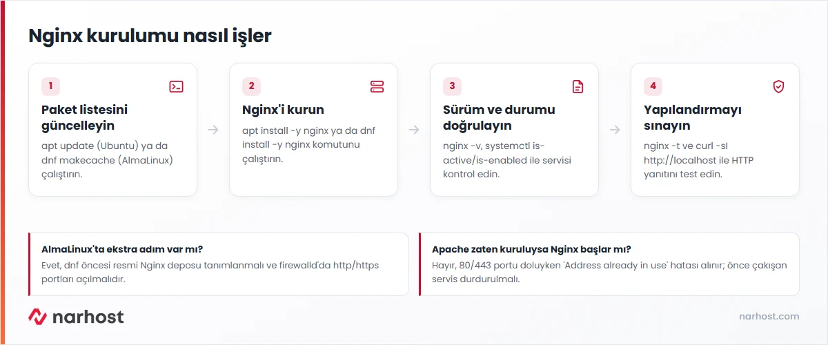 Nginx kurulumu akış şeması — apt ile paket kurulumu, servis doğrulama, yapılandırma sınaması ve HTTP testi