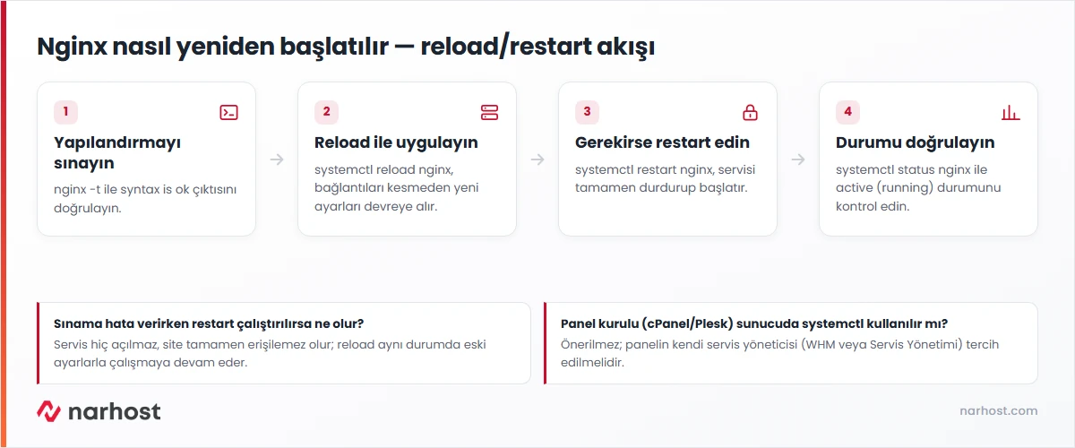 Nginx nasıl yeniden başlatılır akış şeması — yapılandırma sınama, reload, restart ve durum kontrolü adımları