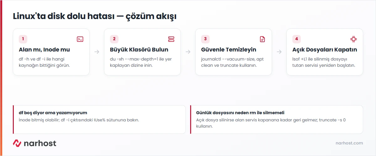 no space left on device hatası çözüm akış şeması — alan ve inode kontrolü, büyük klasör, temizlik ve açık dosya adımları