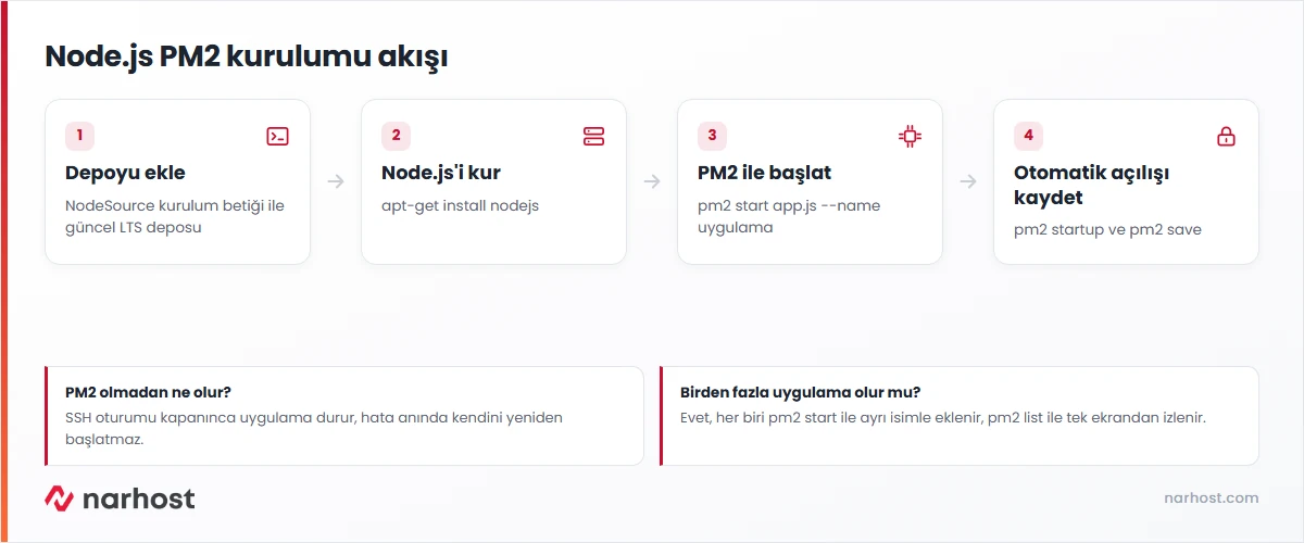 Node.js PM2 kurulumu akış şeması — NodeSource ile Node.js kurma, PM2 ekleme, uygulamayı başlatma ve otomatik açılış