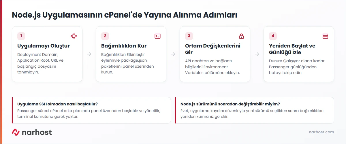 node.js uygulaması hostinge nasıl yüklenir sorusunun cevabını gösteren cPanel Setup Node.js App akış şeması