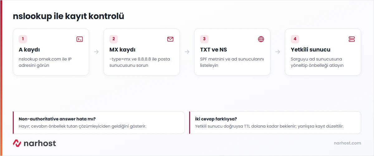 nslookup ile dns sorgulama şeması — A, MX, TXT ve NS sorgusu, yetkili sunucuya sorma