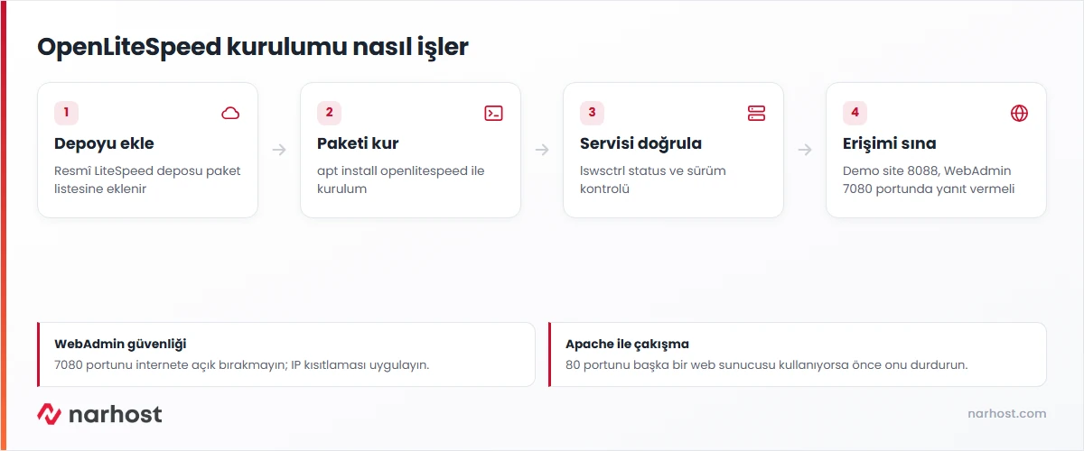 OpenLiteSpeed kurulumu akışı — depo ekleme, paket kurulumu, servis ve panel doğrulaması