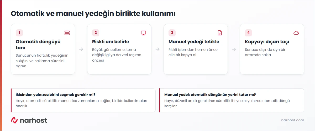 Otomatik yedekleme mi manuel mi sorusuna 3-2-1 kuralıyla verilen karar şeması