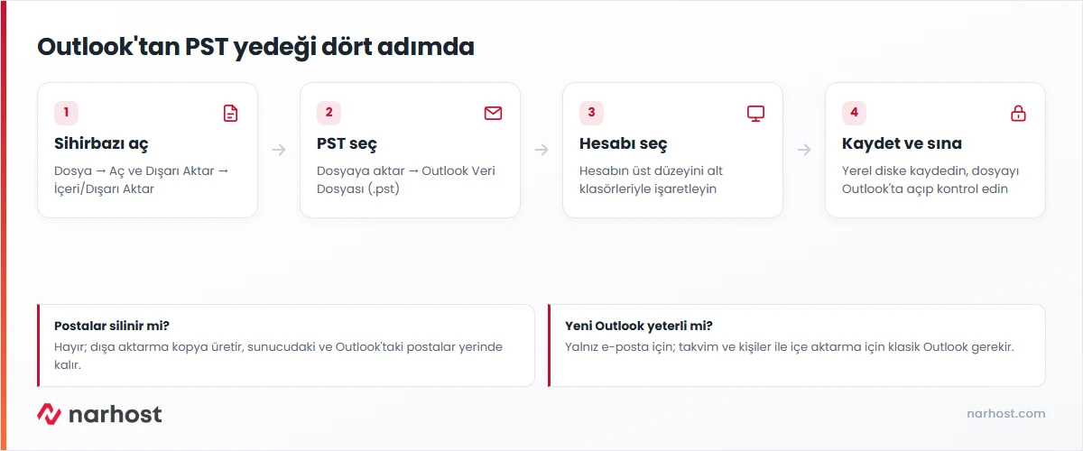 outlook pst yedek alma şeması — İçeri/Dışarı Aktar sihirbazı, hesap seçimi, kayıt yeri ve doğrulama