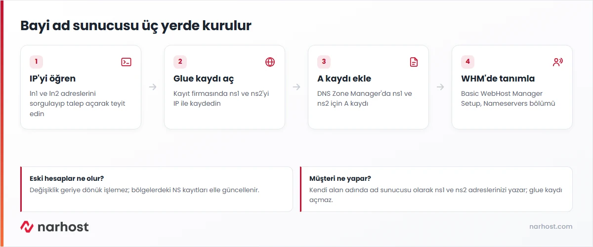 özel nameserver nasıl oluşturulur şeması — glue kaydı, A kaydı ve WHM ad sunucusu tanımı