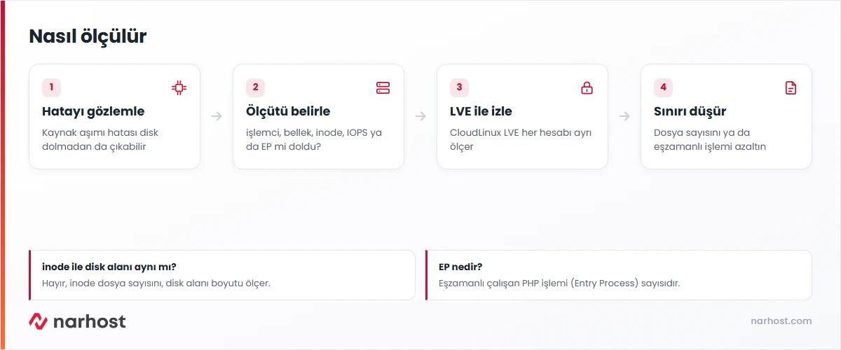 hosting kaynak limitleri şeması: işlemci, bellek, inode, IOPS ve EP ölçütleri