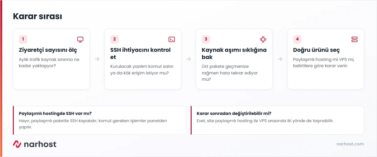 paylaşımlı hosting mi vps mi kararının adım adım şeması
