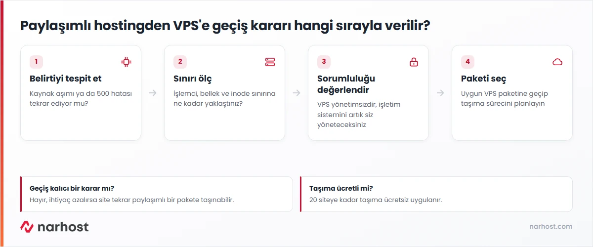 paylaşımlı hostingden vps'e ne zaman geçilir kararının adım adım şeması