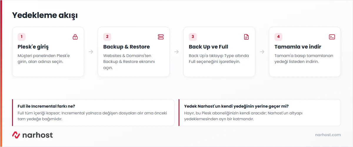 Plesk panel full site yedeği alma akışı — Backup & Restore ekranından Full seçeneğine ve indirmeye giden dört adım