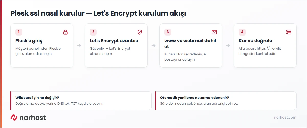 Plesk ssl nasıl kurulur akışı — Güvenlik menüsünden Let's Encrypt uzantısına giden dört adım