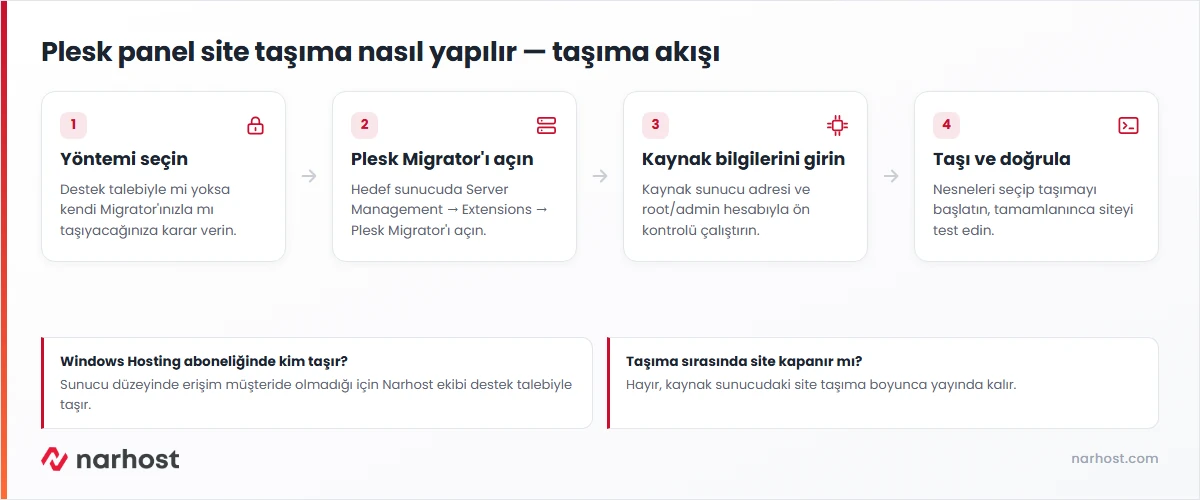 Plesk panel site taşıma nasıl yapılır akışı — Plesk Migrator'da kaynak sunucu girişinden taşımanın tamamlanmasına dört adım