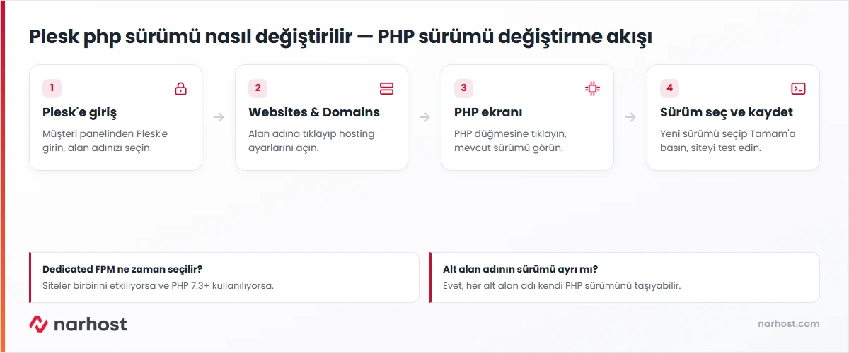 Plesk php sürümü nasıl değiştirilir akışı — Websites & Domains'ten PHP düğmesine ve sürüm seçimine giden dört adım