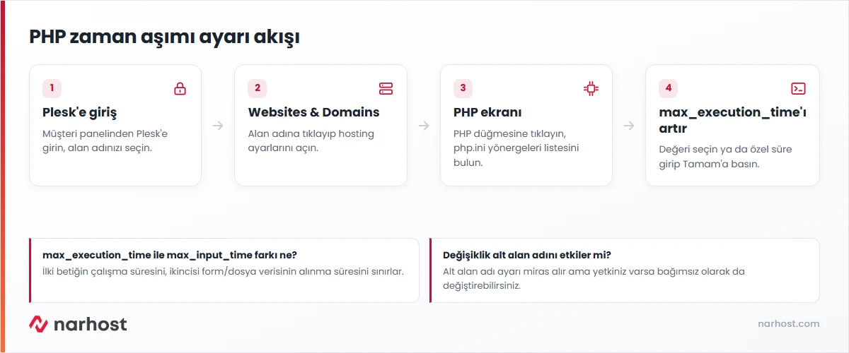 Plesk timeout süresi uzatma akışı — Websites & Domains'ten PHP ekranına ve max_execution_time değerine giden dört adım