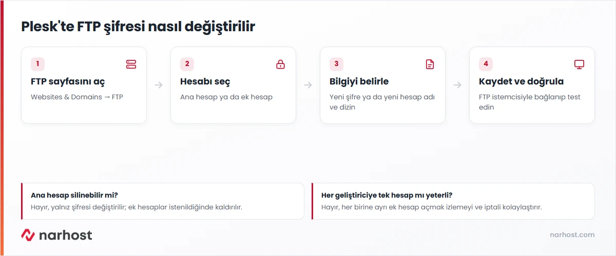 Plesk'te FTP şifresi değiştirme ve ek hesap açma akışı — FTP sayfası, hesap seçimi, yeni şifre ve doğrulama adımları