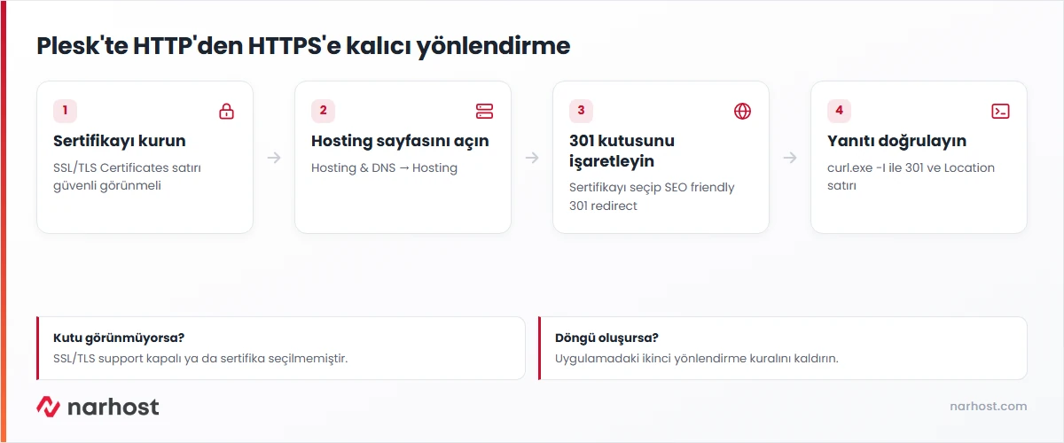 Pleskte HTTPS yönlendirme akışı — sertifika, Hosting ayarları, 301 kutusu ve doğrulama adımları