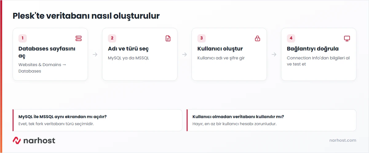 Plesk'te veritabanı oluşturma akışı — Databases sayfası, tür seçimi, kullanıcı oluşturma ve bağlantı bilgisi adımları