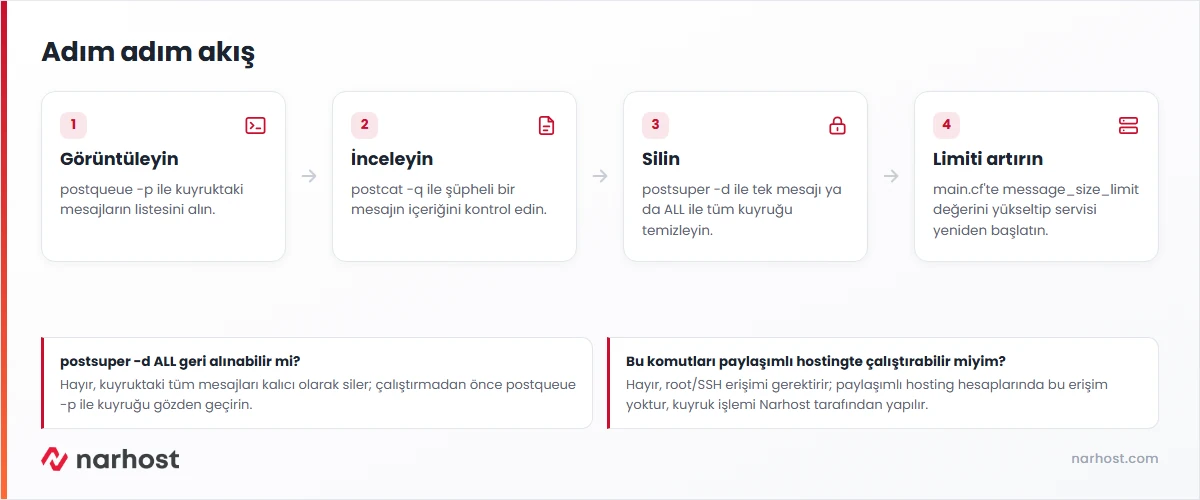 postfix mail kuyruğu komutları akış şeması — görüntüleme, mesaj inceleme, silme ve ek dosya limiti adımları