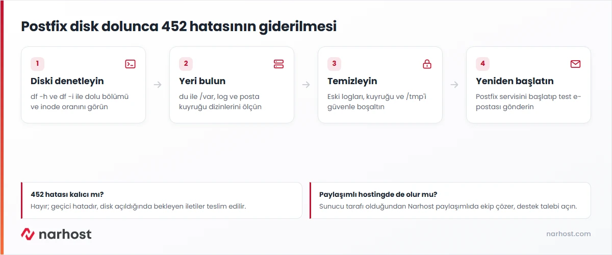 Postfix 452 Insufficient system storage hatası çözümünde disk denetimi ve kuyruk temizliği akışı